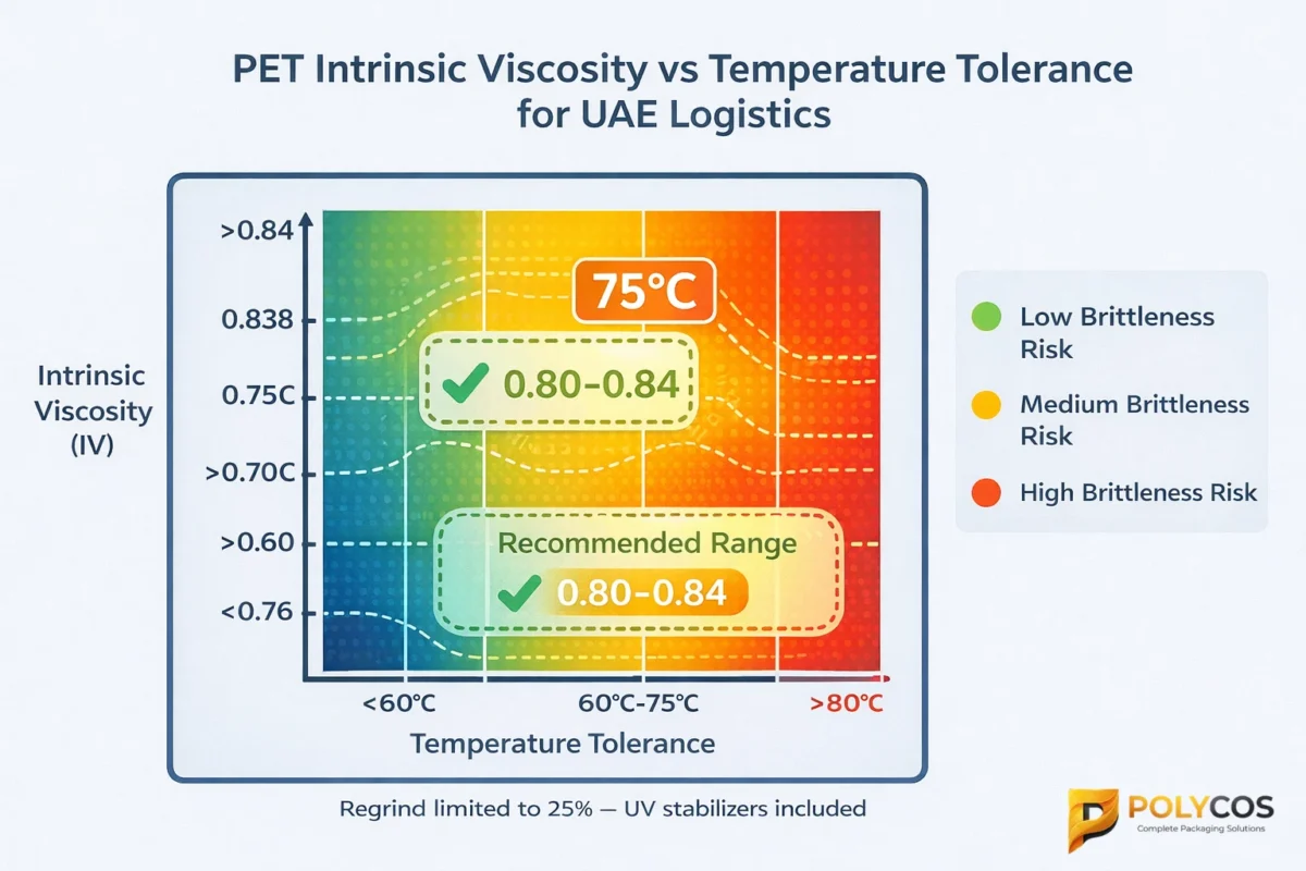 PET intrinsic viscosity vs temperature tolerance matrix with recommended ranges for UAE logistics