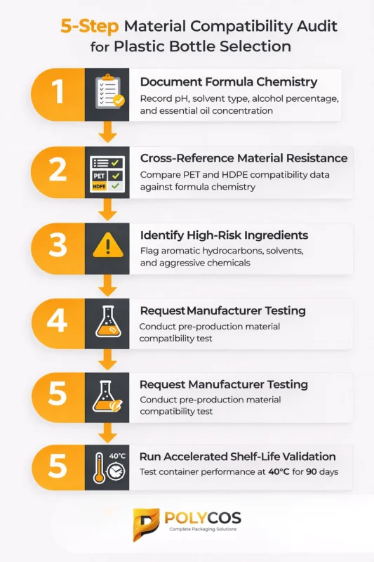  5-step material compatibility audit for plastic bottle selection — process guide by Polycos Industries UAE